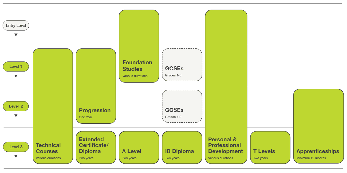 FE Qualification Explained 2