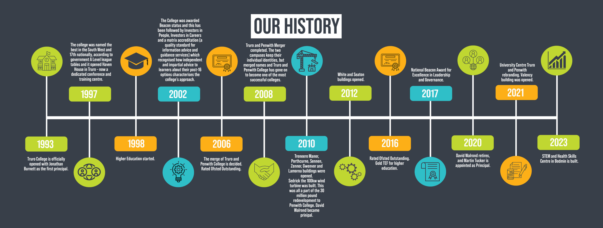 30 Year Timeline