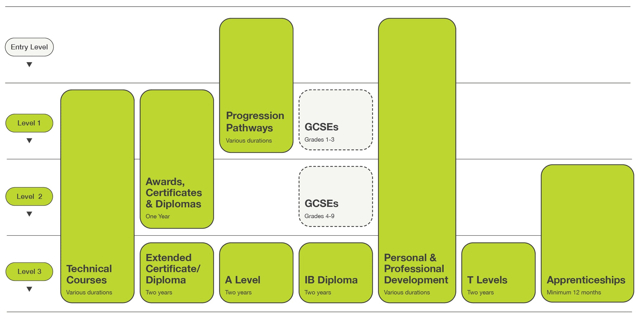 A graphic explaining the different types of courses available at Truro and Penwith College.