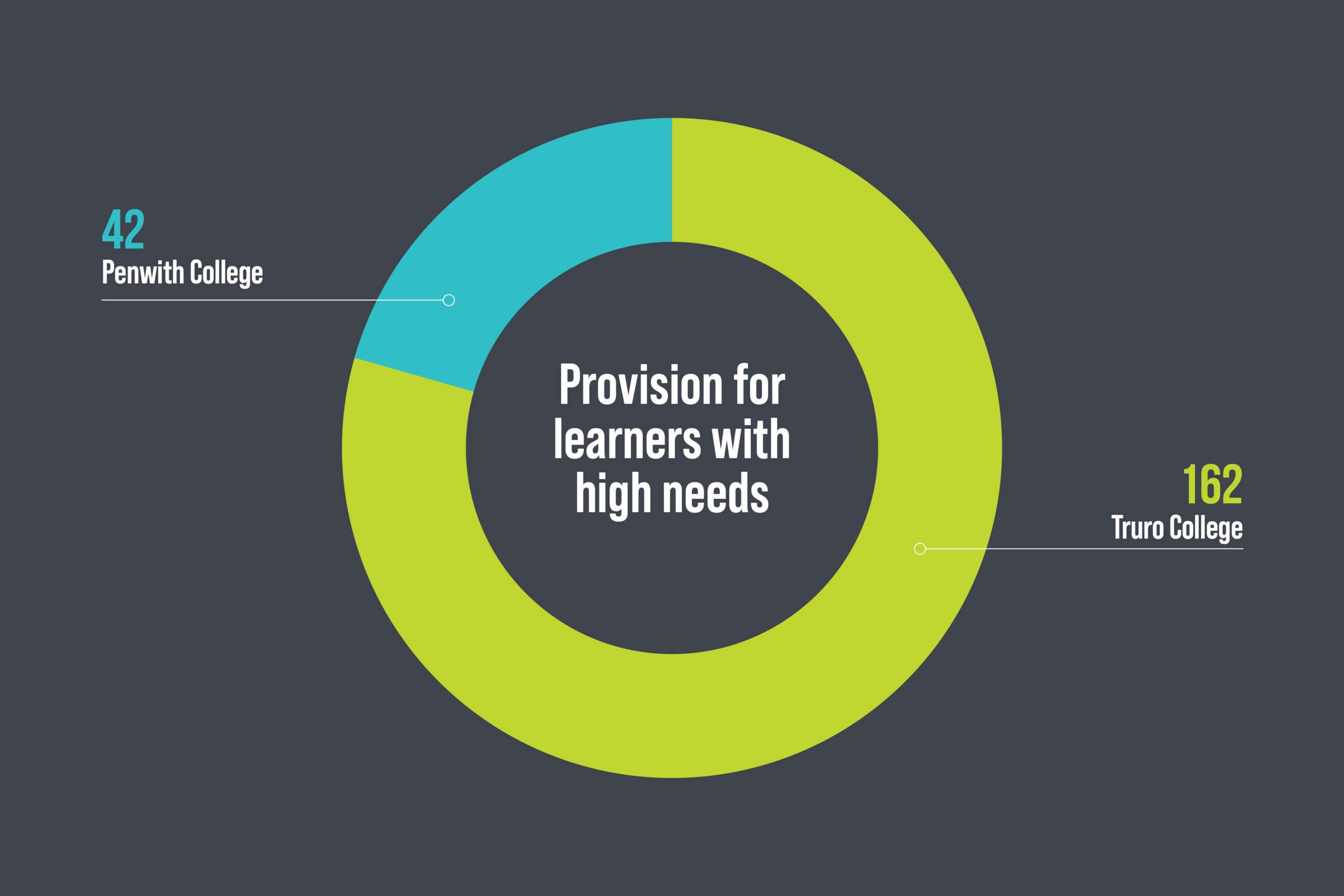 The image is of a pie chart. The chart reads 'provision for learners with high needs', '42 Penwith College' and '162 Truro College'.