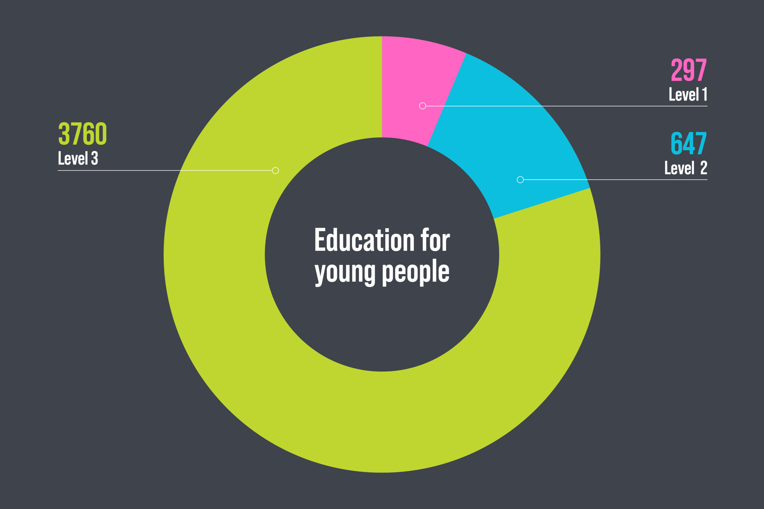 The image is a pie chart. The chart reads 'Education for young people', '3760 Level 3', '297 Level 1' and '647 Level 2'.