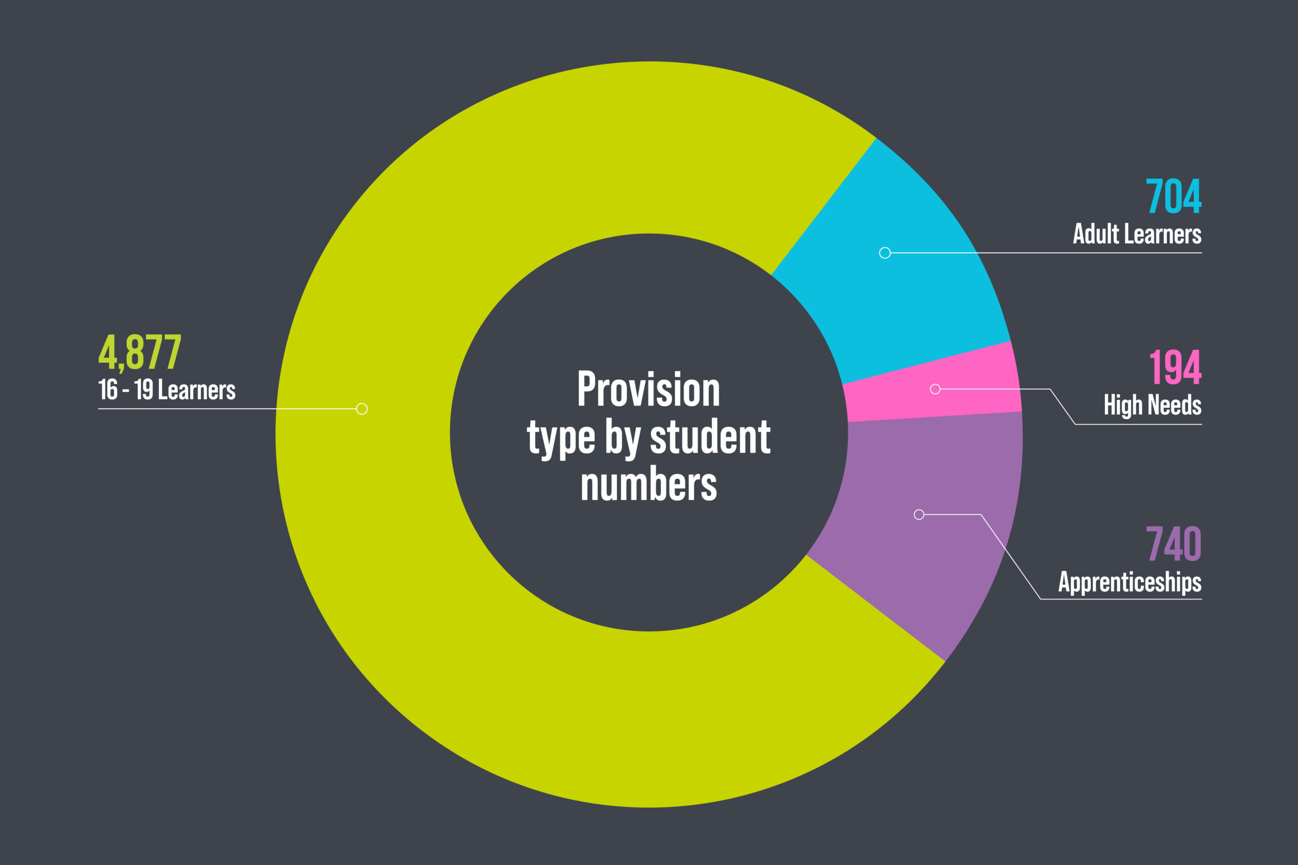 The image is a pie chart. The chart reads 'provision type by student numbers', '4,877 16-19 learners', '704 adult learners', '194 high needs' and '740 apprenticeships'.