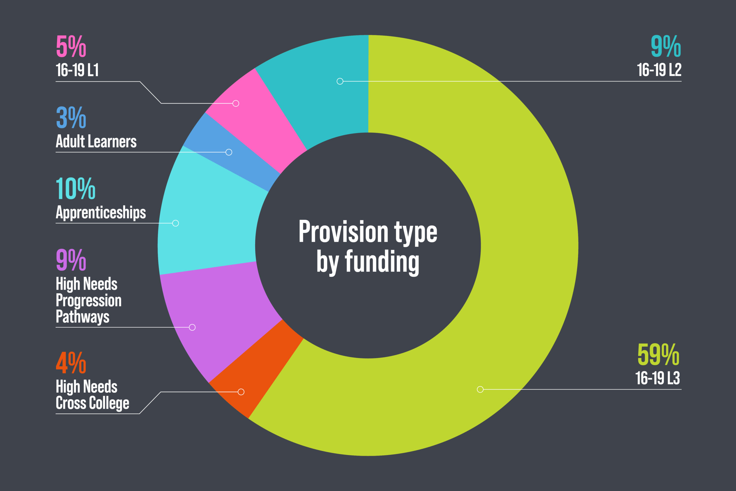 The image is a pie chart. The chart reads 'provision type by funding', '5% 16-19 L1', '3% adult learners', '10% apprenticeships', '9% high needs progression pathways', '4% high needs cross college', '9% 16-19 L2' and '59% 16-19 L3'.