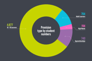 The image is a pie chart. The chart reads 'provision type by student numbers', '4,877 16-19 learners', '704 adult learners', '194 high needs' and '740 apprenticeships'.