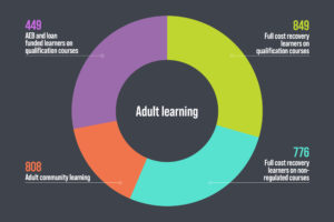 The image is a pie chart. The chart reads 'adult learning', '449 AEB and loan funded learners on qualification courses', '808 adult community learning', '849 full cost recovery learners on qualification courses' and '776 full cost recovery learners on non-regulated courses'.