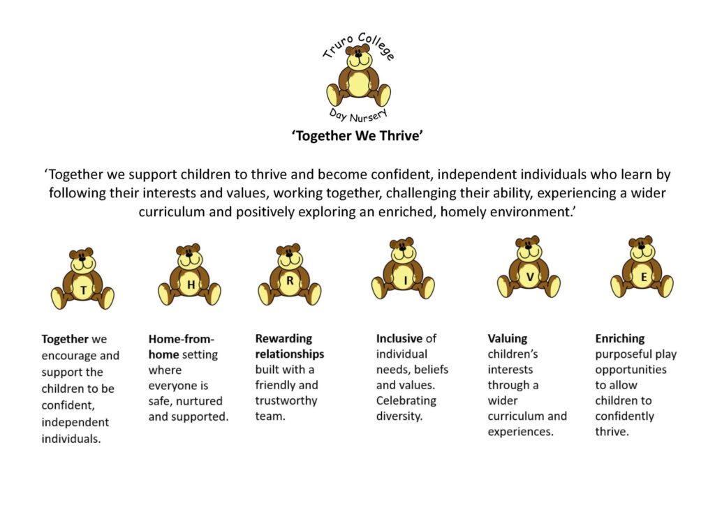 An image which says "Truro College Day Nursery. Together we Thrive. Together we support children to thrive and become confident, independent individuals who learn by following their interests and values, working together, challenging their ability, experiencing a wider curriculum and positively exploring an enriched, homely environment. Together we encourage and support the children to be confident, independent individuals. Home-from-home setting where everyone is safe, nurtured and supported. Rewarding relationships built with a friendly and trustworthy team. Inclusive of individual needs, beliefs and values. Celebrating diversity. Valuing children's interests through a wider curriculum and experiences. Enriching purposeful play opportunities to allow children to confidently thrive."