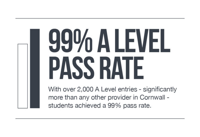 99% A Level pass rate. With over 2,000 A Level entries - significantly more than any other provider in Cornwall - students achieved a 99% pass rate.