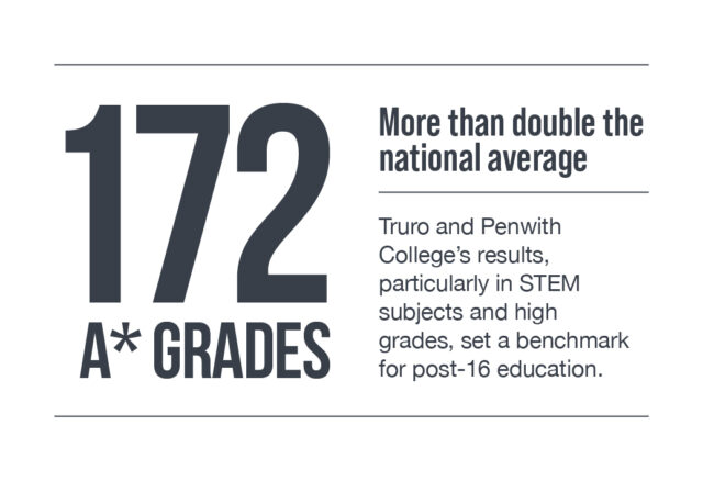 172 A* grades. More than double the national average. Truro and Penwith College's results, particularly in STEM subjects and high grades, set a benchmark for post-16 education.