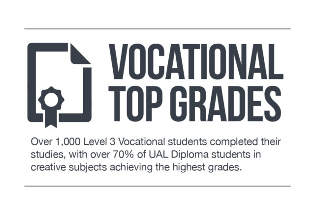 Vocational top grades. Over 1,000 Level 3 Vocational students completed their studies, with over 70% of UAL Diploma students in creative subjects achieving the highest grades.