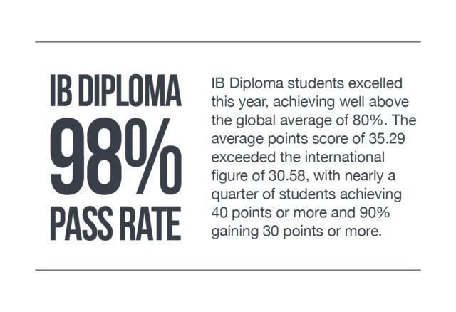 IB Diploma 98% pass rate. IB Diploma students excelled this year, achieving well above the global average of 80%. The average points score of 35.29 exceeded the international figure of 30.59, with nearly a quarter of students achieving 40 points or more and 90% gaining 30 points or more.