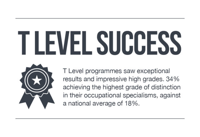 T Level success. T Level programmes saw exceptional results and impressive high grades. 34% achieving the highest grade of distinction in their occupational specialisms, against a national average of 18%.